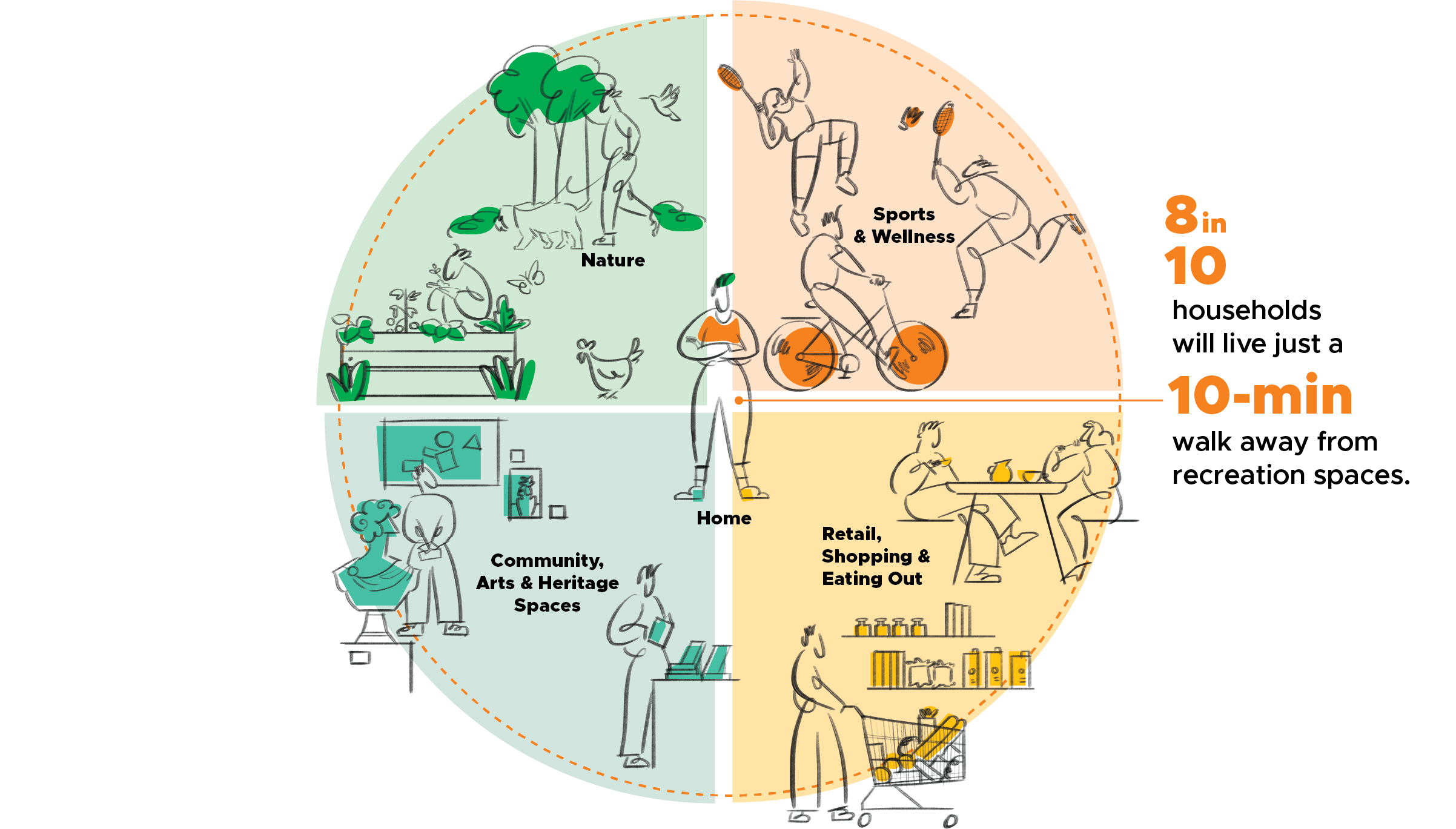 Infographic showing how most households will live within a 10-minute walk of recreation, including nature, sports, arts, and shopping.